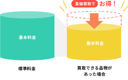 価値ある不用品の買取でよりお得に！